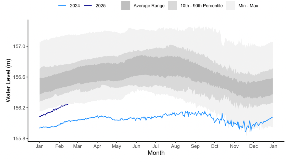Yellowknife Bay's water level. The dark blue line is 2025, while the light blue line is 2024. Graph: GNWT